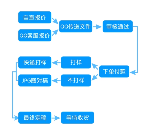 印刷下单流程