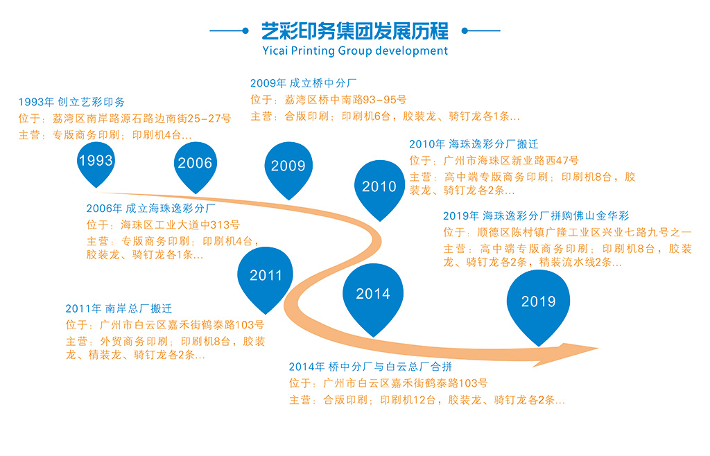 艺彩印务集团发展历程