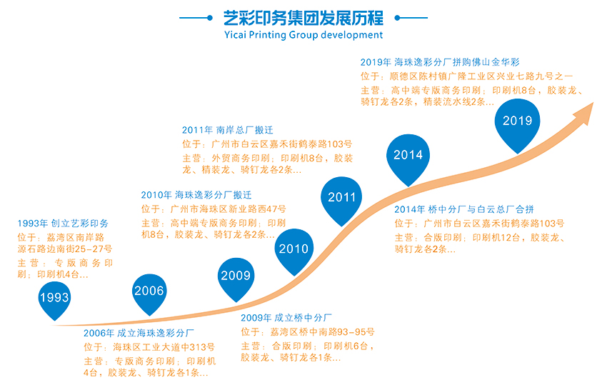 艺彩印务集团发展历程